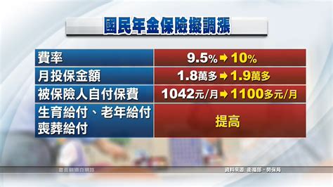 明年國民年金保費恐調漲 每月保費增逾百元 ｜ 公視新聞網 Pnn