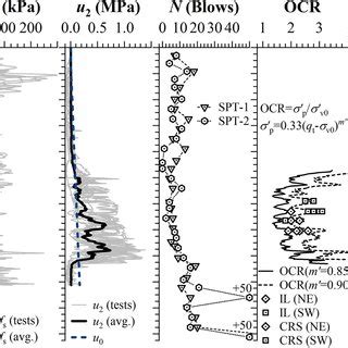 Soil Profile And Stratigraphy Based On Field Tests Performed At The