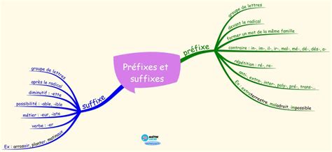 Carte mentale préfixe et suffixe Maître Lucas