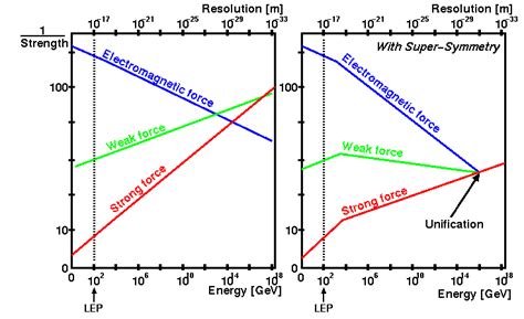 particle physics - Supersymmetry and grand unification - Physics Stack ...