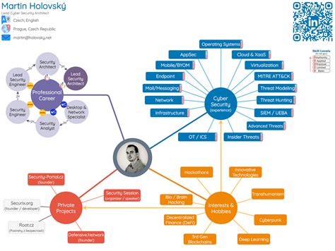 Transforming Your Cv Into A Mind Map By Martin Holovský Medium