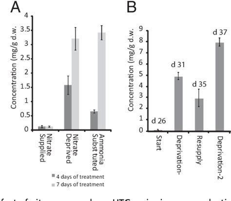 Figure 3 From Metabolomic Analysis Of Arabidopsis Reveals Hemiterpenoid