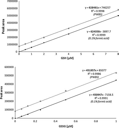 Evaluation Of Matrix Effects In Lcms Ms Calibration Curves Were