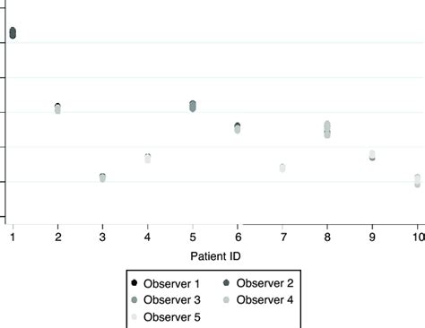 Echocardiography Inter Observer And Intra Observer Variability Download Scientific Diagram