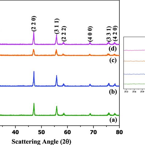 XRD Patterns Of The Pr 6 O 11 Powders A Before Calcination B SG