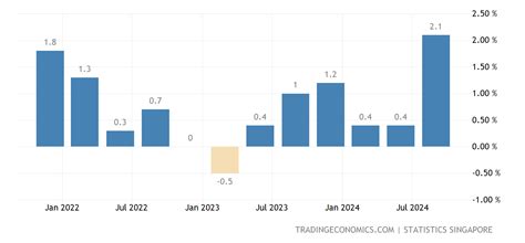 Singapore Gdp Growth Rate 2022 Data 2023 Forecast 1975 2021