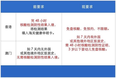 一图读懂：全面通关最新入境健康政策