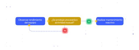 Tipos De Fallas En Mantenimiento Clasificación Y Ejemplos Explicativos 2024