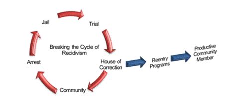 Breaking the Cycle of Recidivism | Eastern District of Arkansas