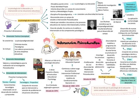 Mapa Mental Psicologia Da Educação Fdplearn