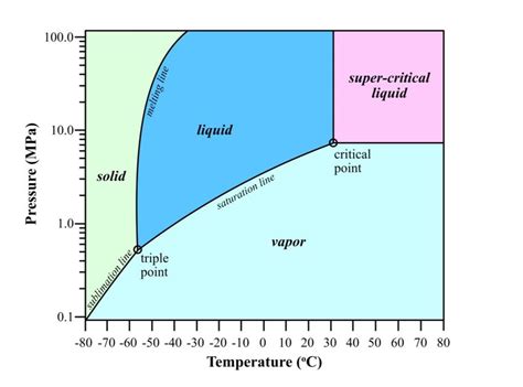 Phase Diagram For Co2 At Temperatures From 80 To 80 °c And Pressure