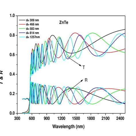 Transmittance And Reflectance Spectrum For Znte Thin Films With