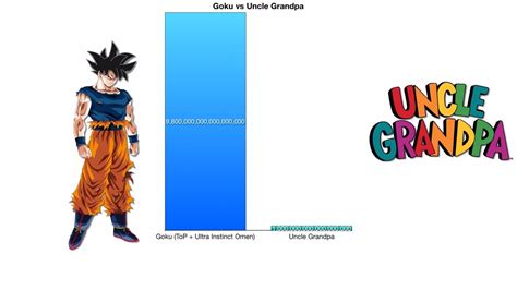 Goku Vs Uncle Grandpa Power Levels Comparison Youtube