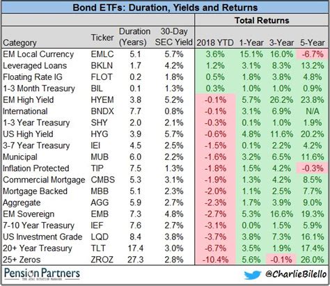 Charlie Bilello On Twitter Bond Etfs Duration Yields And Returns