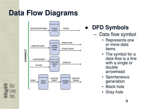 Understanding Dfd Data Flow Diagrams With Dfd Functions And Symbols Images