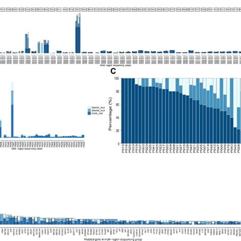 The Variant Allele Frequency VAF For Trunk Shared And Branch