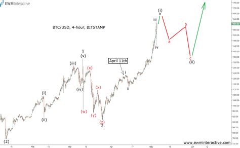 Bitcoin Elliott Wave Analyses Of Bitcoin Ewm Interactive