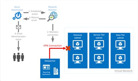 Vpn ゲートウェイをトラブルシューティングおよび監視する Azure Automation Azure Network