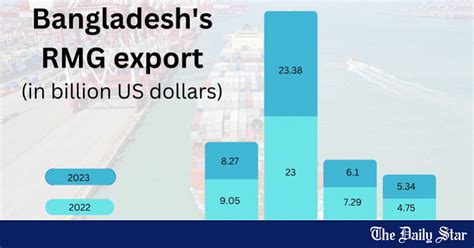 RMG Export To USA Doubles In Five Years The Daily Star