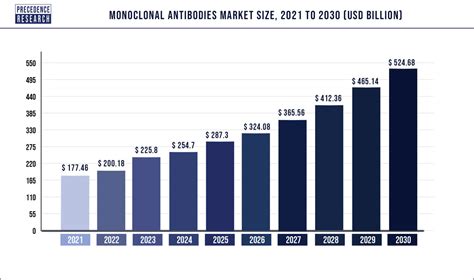 Monoclonal Antibodies Market To Witness A Healthy Growth By 2030 Us Web Wire