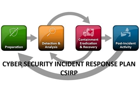 Do you have a Cyber Security Incident Response Plan? | Alphafox Forensics