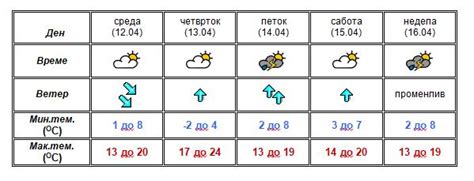 Какво време нѐ очекува за Велигден?