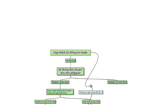 Quy trình hệ thống Lo Quán Mind Map