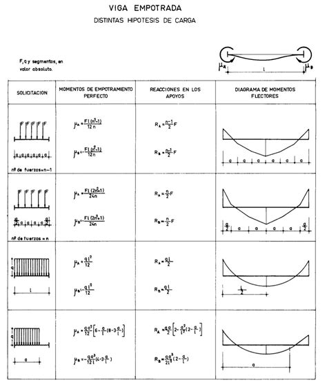 Formulario De Vigas Momentos Reacciones Deflexiones