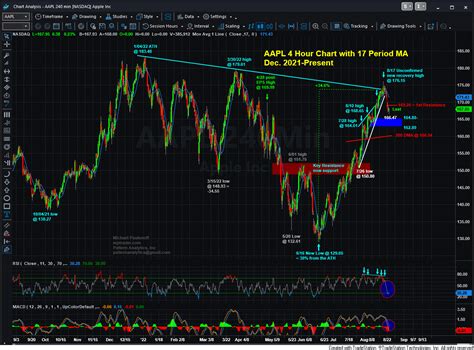 Chart On Aapl Market Analysis For Aug 23rd 2022 Mptrader