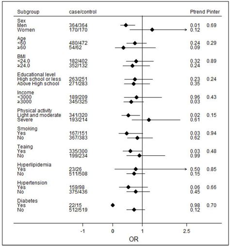 Association Between Nut Intake And Non Alcoholic Fatty Liver Disease