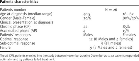 Patients Distribution According To Age Sex And Clinical Presentation Download Table