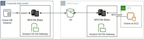 Using Aws Storage Gateway To Store Oracle Database Backups In Amazon S3 Aws Storage Blog