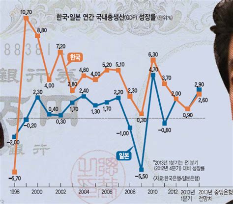 경제성장률마저 한국 15년 만에 日에 역전 위기 국민일보