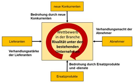 Seite Chromatisch Spaten instrumente der marktanalyse süß Eingreifen Glas