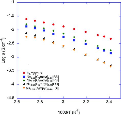 The Ionic Conductivity Of Liquid Electrolytes With Various