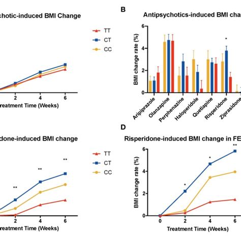 Association Of MTHFR C677T Polymorphism With Antipsychotic Induced