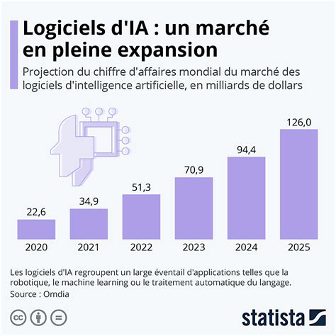 Le Boom Des Logiciels D Intelligence Artificielle IA ANews Mobility