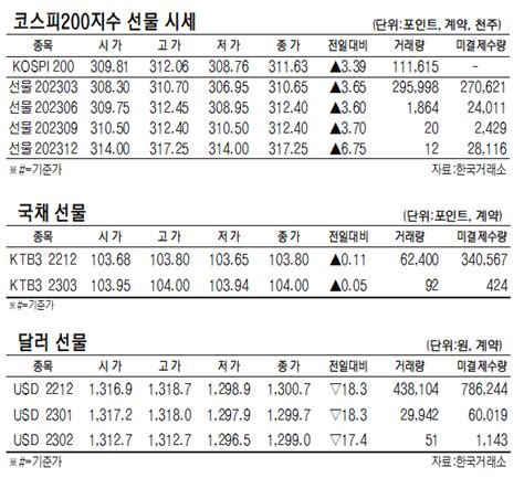 데이터로 보는 증시 코스피200지수·국채·달러 선물 시세12월 9일 네이트 뉴스