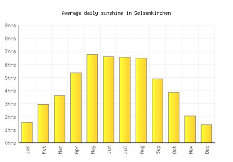 Gelsenkirchen Weather averages & monthly Temperatures | Germany ...