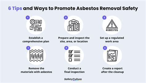 Asbestos Removal A Quick Guide Safetyculture