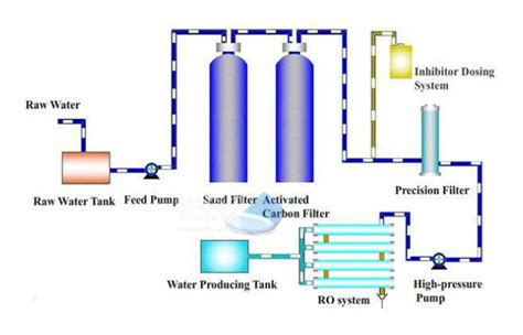 Ro Desalination Plant Process Block Diagram Desalination Osm