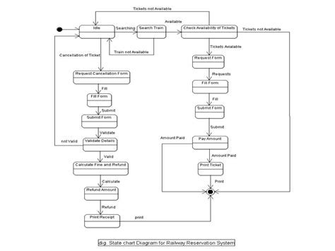 Draw Context Level Diagram For Railway Ticket Reservation Sy