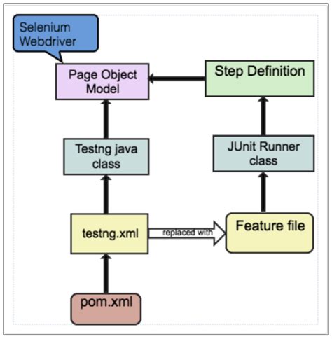 Data Analytics With Business Value From TestNG To Cucumber Qubole