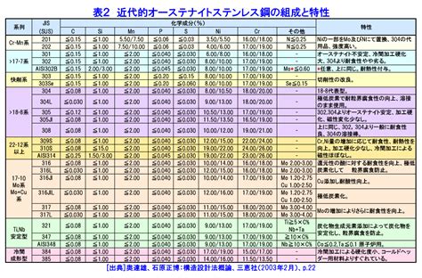 代表的オーステナイトステンレス鋼の組成と特性