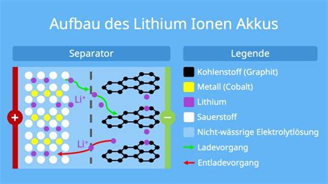 Himmel Erlaubnis Geben Langweilig Lithium Akku Einmal Missionar Zu Regieren