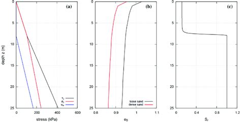 Initial geostatic conditions: a approximate total vertical stress ...