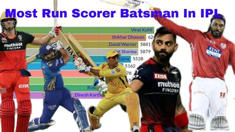 Most Run Scorer Batsman In Ipl Highest Run Scorer Batsman In Ipl