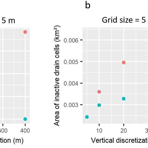 Area Of Inactive Drain Cell Plotted Against The Horizontal