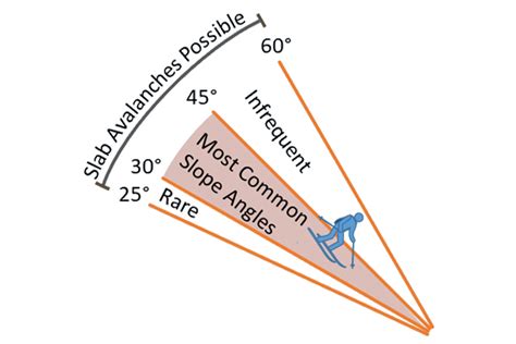 Slope Angle