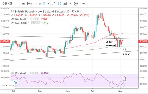 Downtrend In Pound New Zealand Dollar Exchange Rate Remains Intact